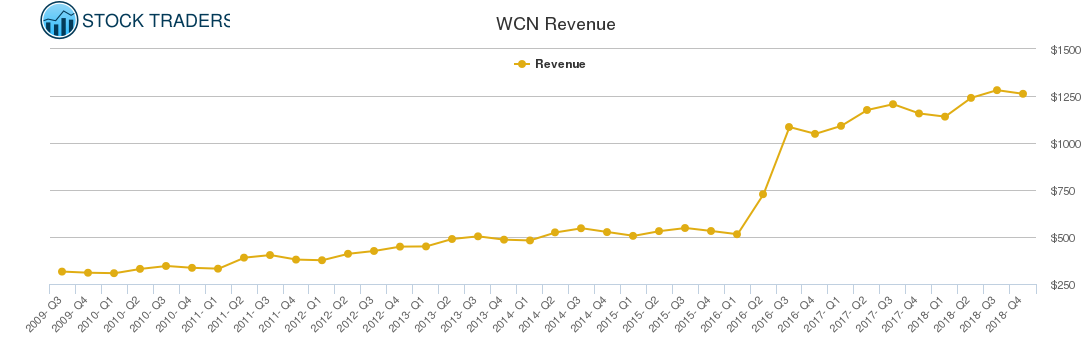 WCN Revenue chart