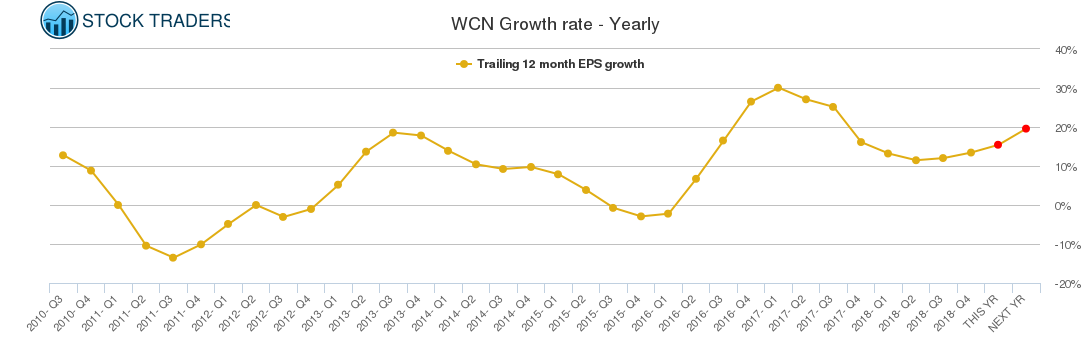 WCN Growth rate - Yearly