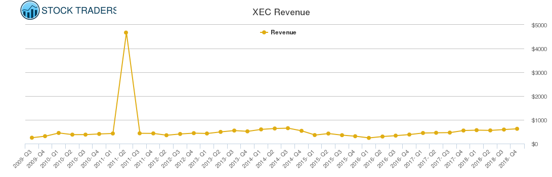 XEC Revenue chart