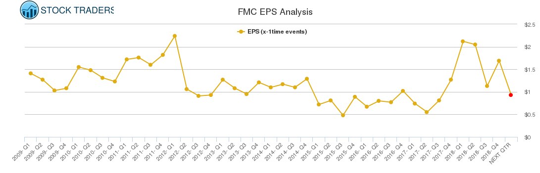 FMC EPS Analysis