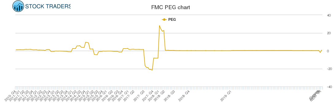 FMC PEG chart