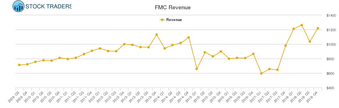 FMC Revenue chart