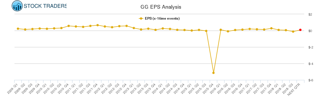 GG EPS Analysis