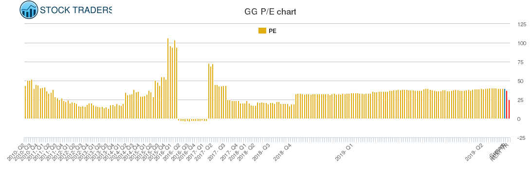 GG PE chart