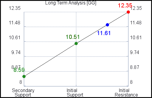 GG Long Term Analysis