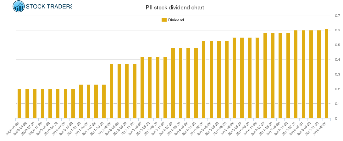 PII Dividend Chart