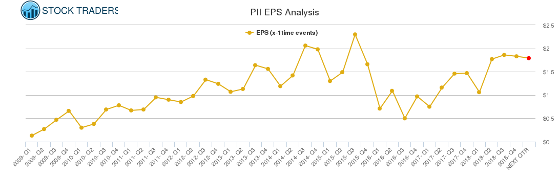 PII EPS Analysis