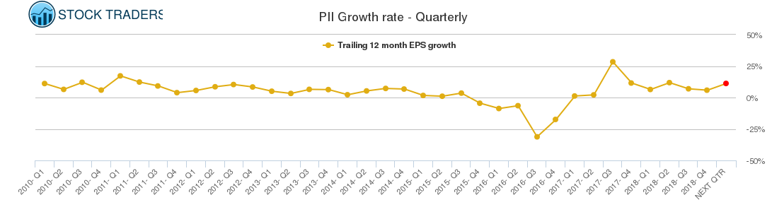 PII Growth rate - Quarterly
