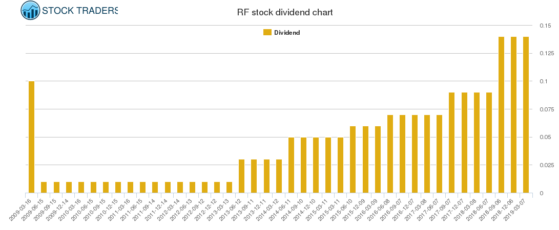 RF Dividend Chart
