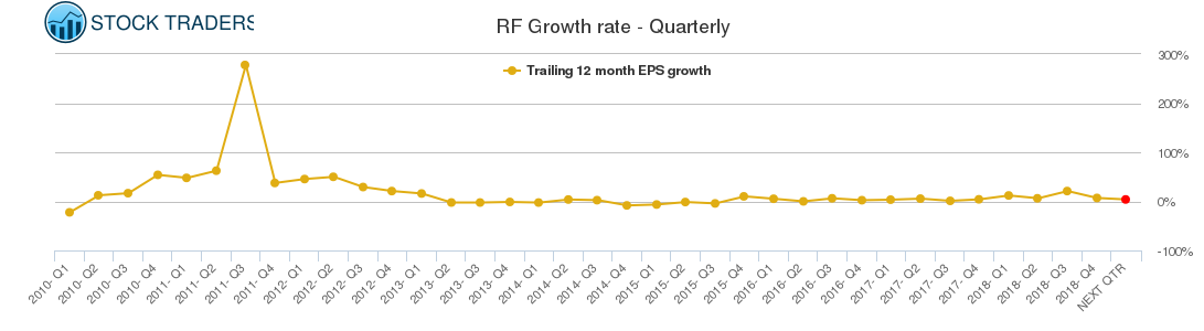 RF Growth rate - Quarterly