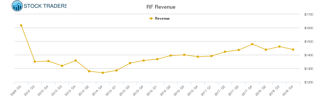 RF Revenue chart