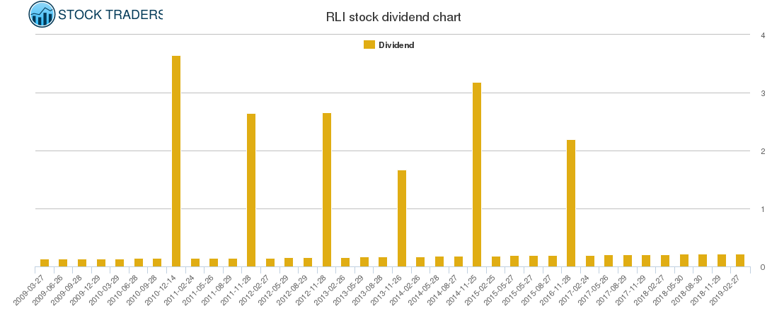 RLI Dividend Chart