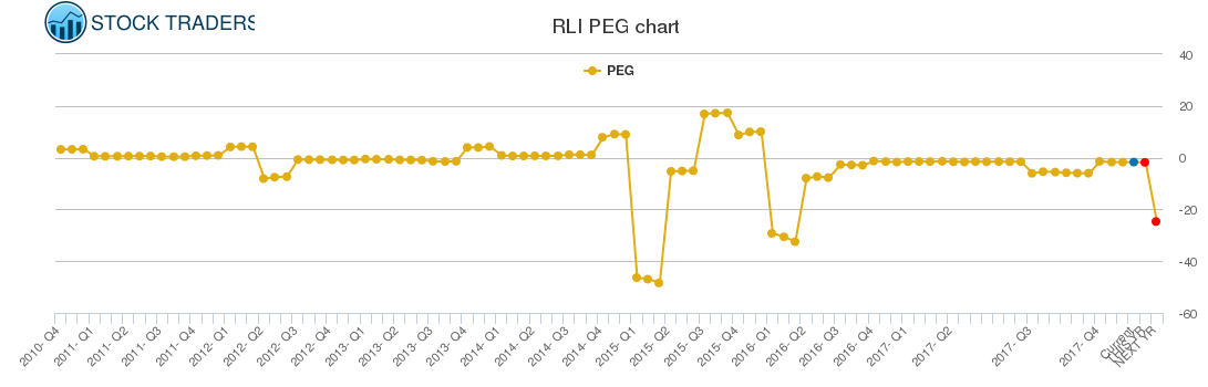 RLI PEG chart