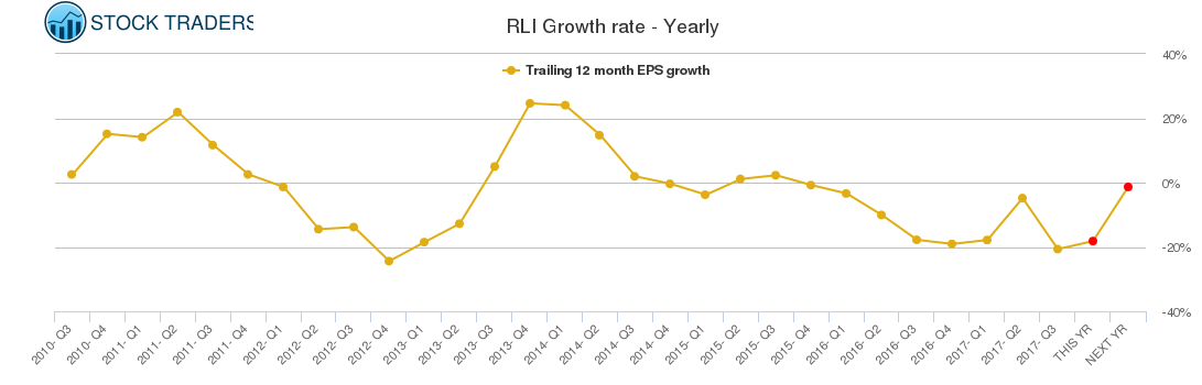 RLI Growth rate - Yearly