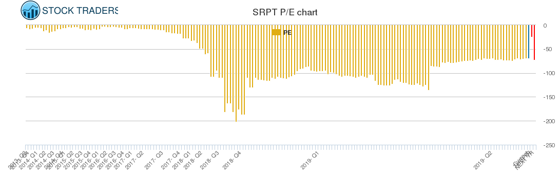 SRPT PE chart