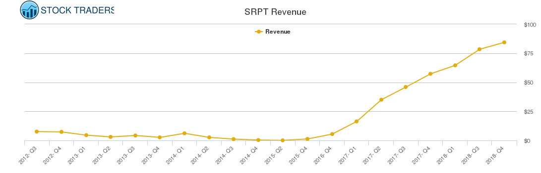 SRPT Revenue chart