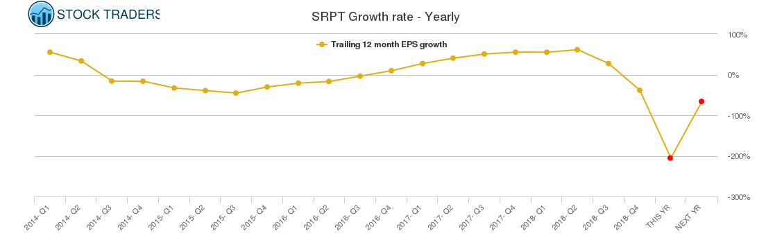 SRPT Growth rate - Yearly