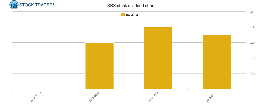 SRS Dividend Chart