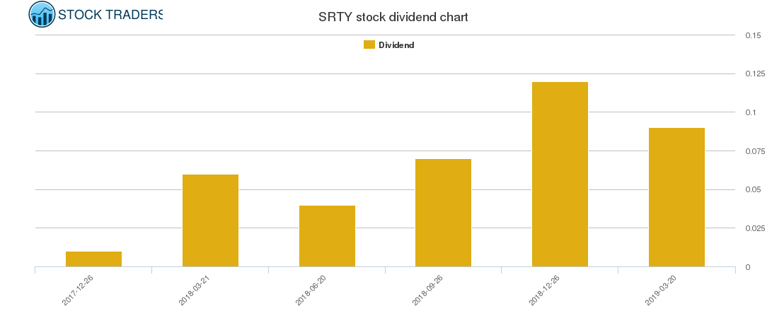 SRTY Dividend Chart