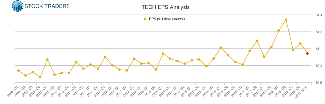TECH EPS Analysis