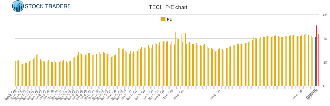 TECH PE chart