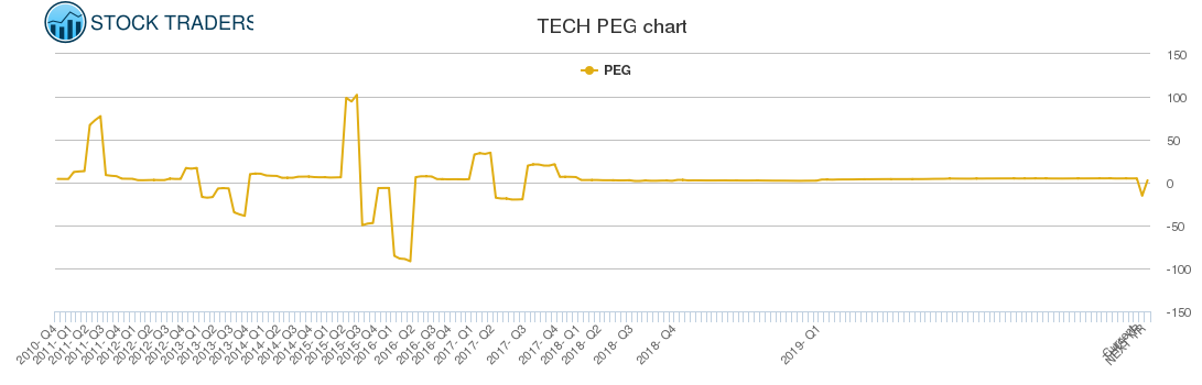 TECH PEG chart