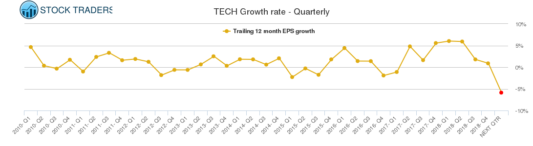 TECH Growth rate - Quarterly