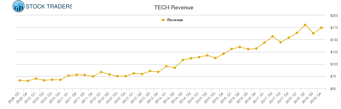 TECH Revenue chart