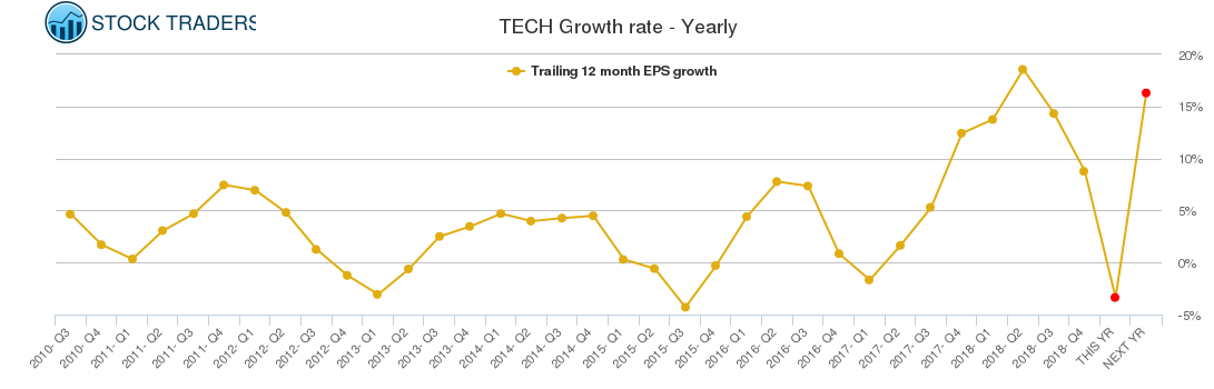 TECH Growth rate - Yearly