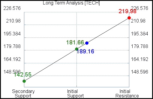 TECH Long Term Analysis