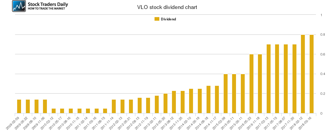 VLO Dividend Chart