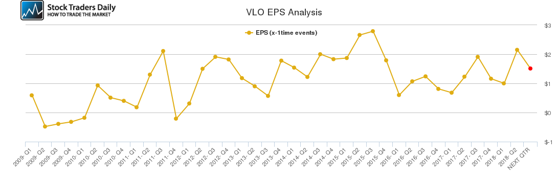 VLO EPS Analysis