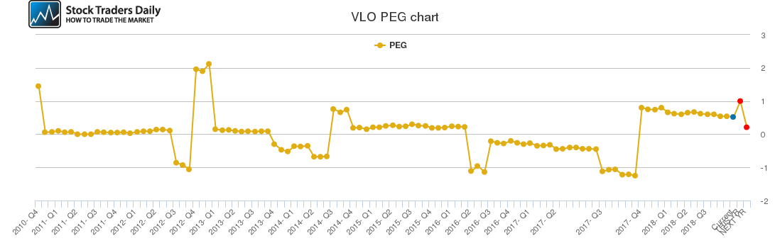 VLO PEG chart