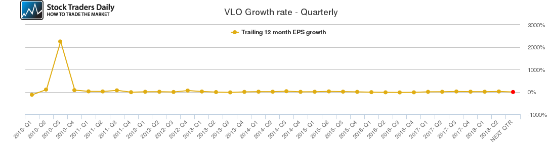 VLO Growth rate - Quarterly
