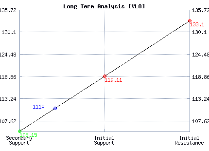 VLO Long Term Analysis