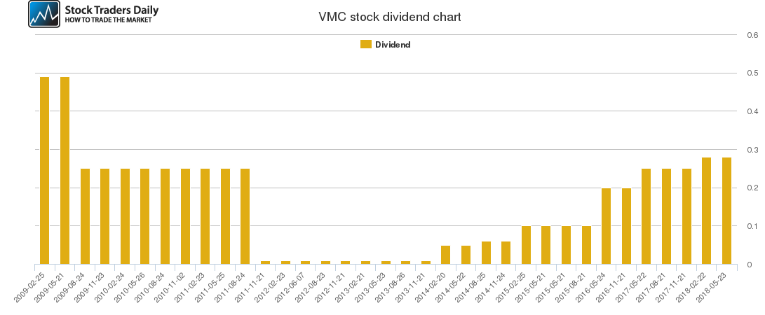 VMC Dividend Chart