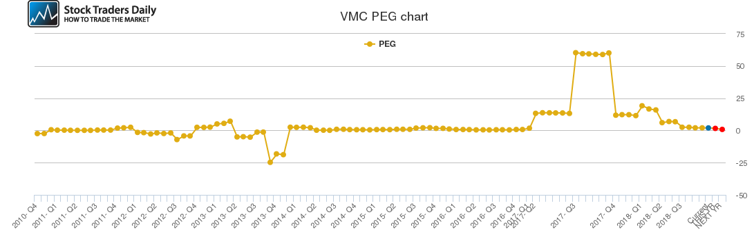 VMC PEG chart