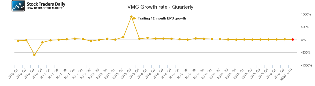 VMC Growth rate - Quarterly