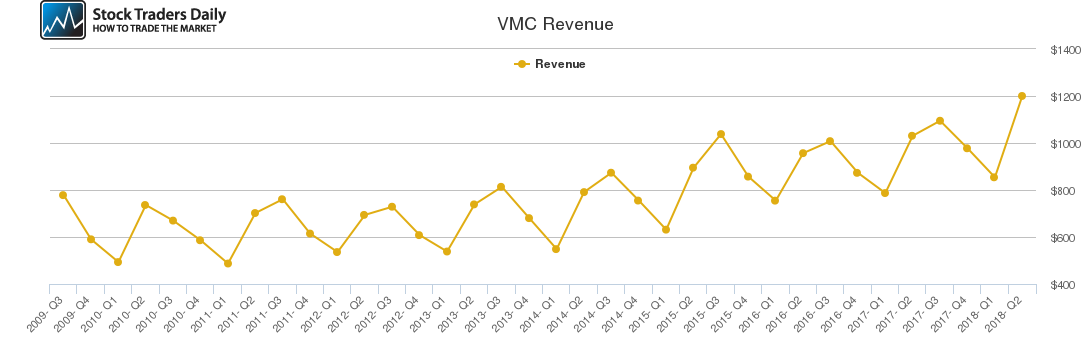 VMC Revenue chart