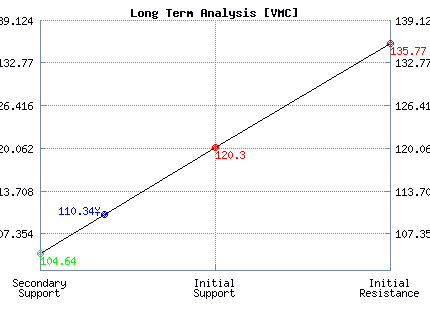VMC Long Term Analysis