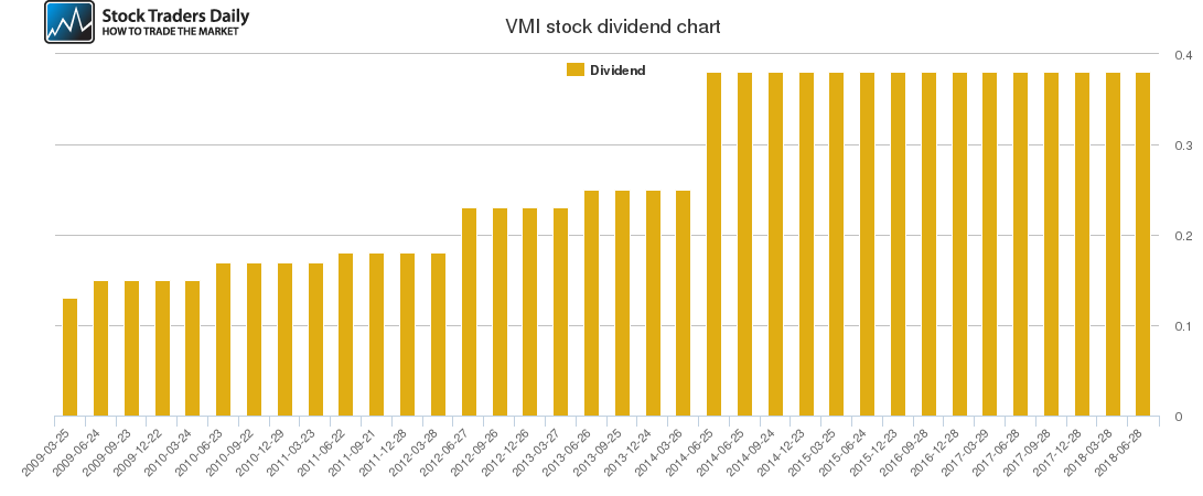 VMI Dividend Chart