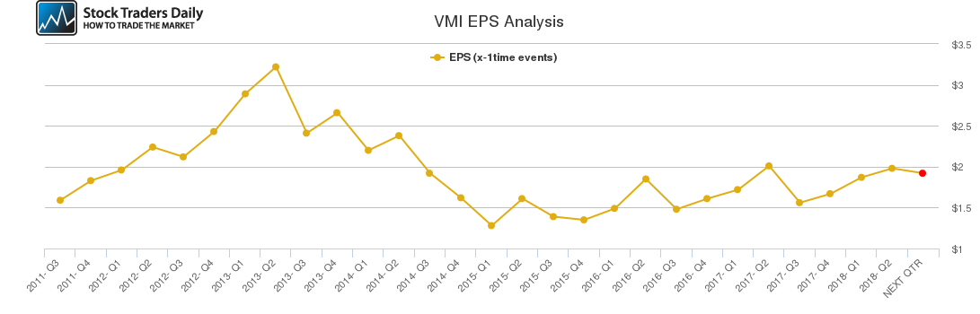 VMI EPS Analysis