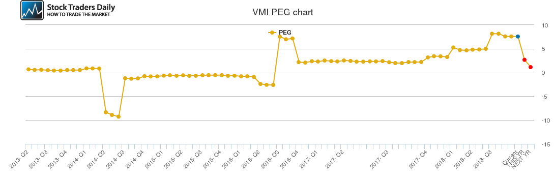 VMI PEG chart