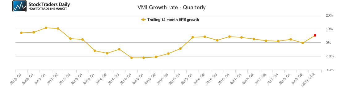 VMI Growth rate - Quarterly