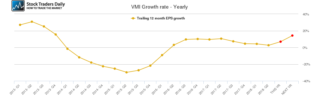 VMI Growth rate - Yearly