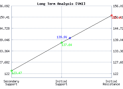 VMI Long Term Analysis