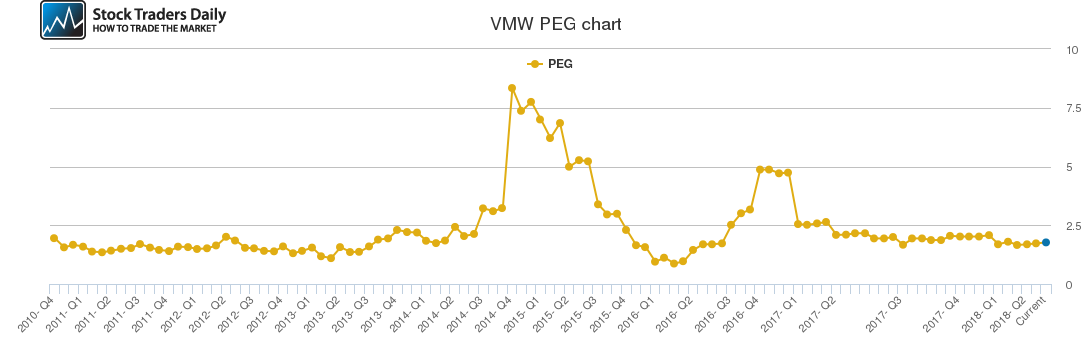 VMW PEG chart