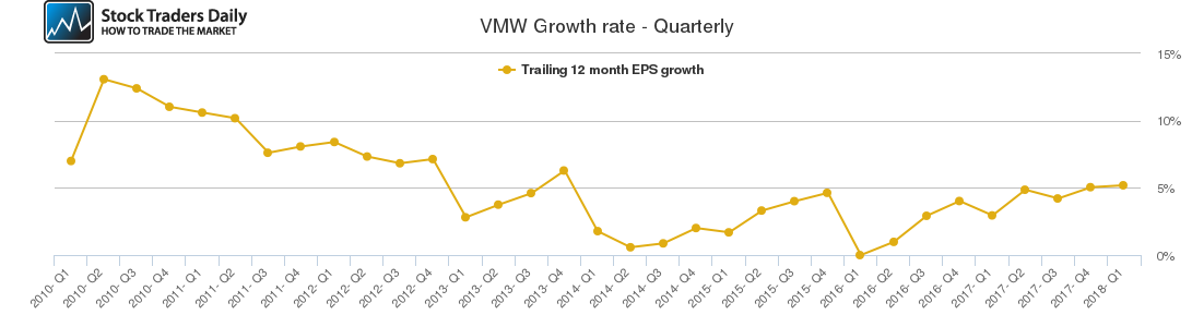 VMW Growth rate - Quarterly