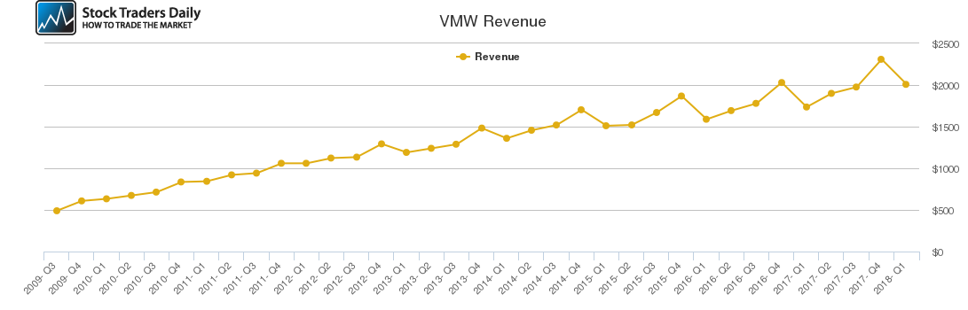 VMW Revenue chart