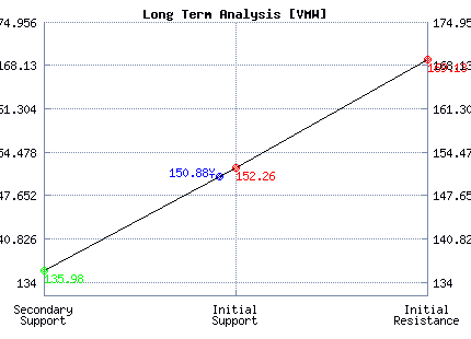 VMW Long Term Analysis